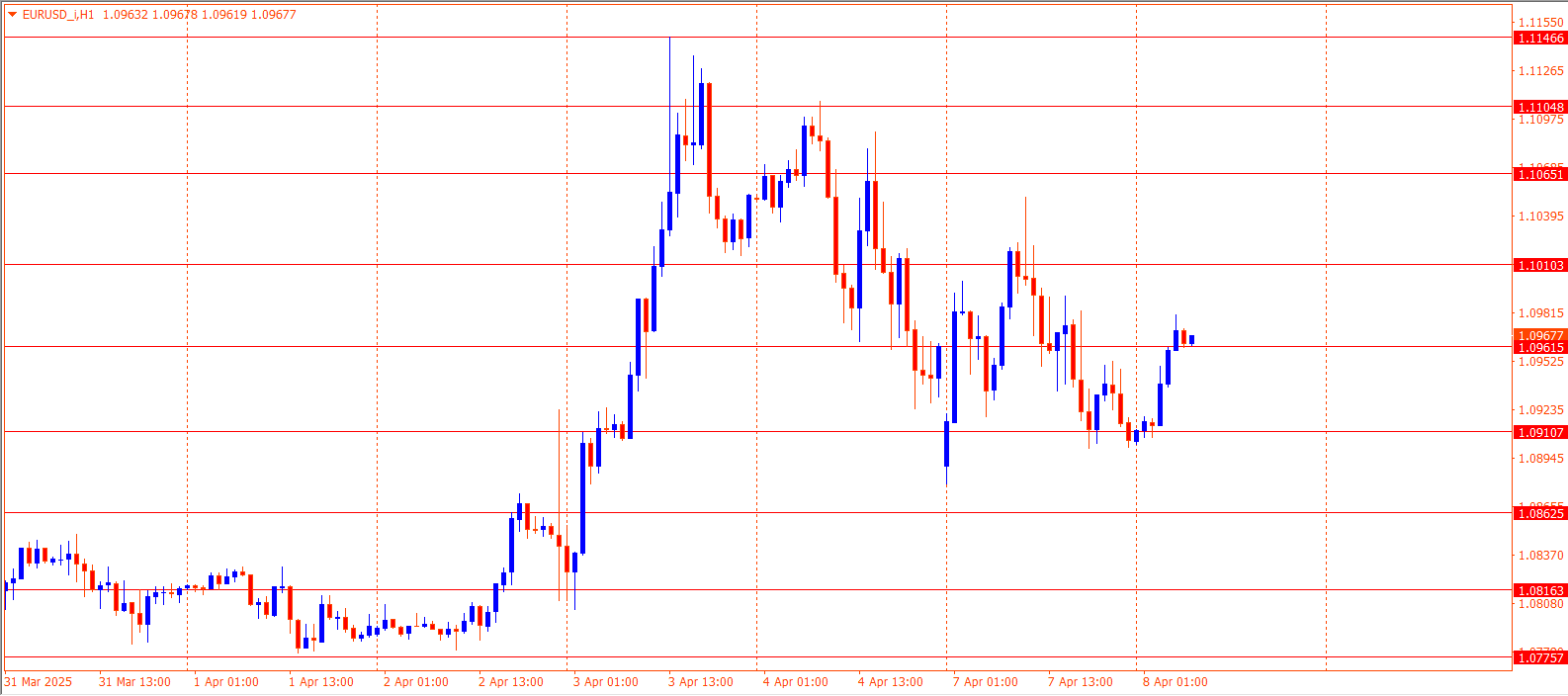 EURUSD